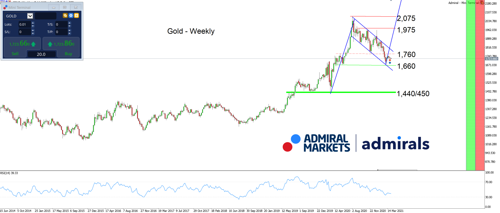 Gold Analyse Chartanalyse & Setups 06.04.2021 Gold Prognose Admirals