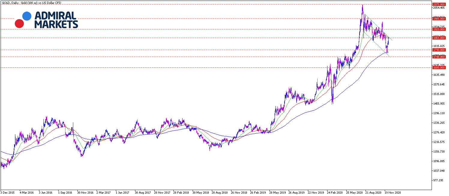Gold Chartanalyse daily am 08.12.20