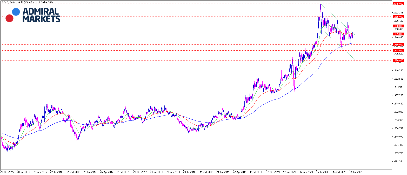 Gold Chartanalyse daily am 02.02.21 - Daytrading