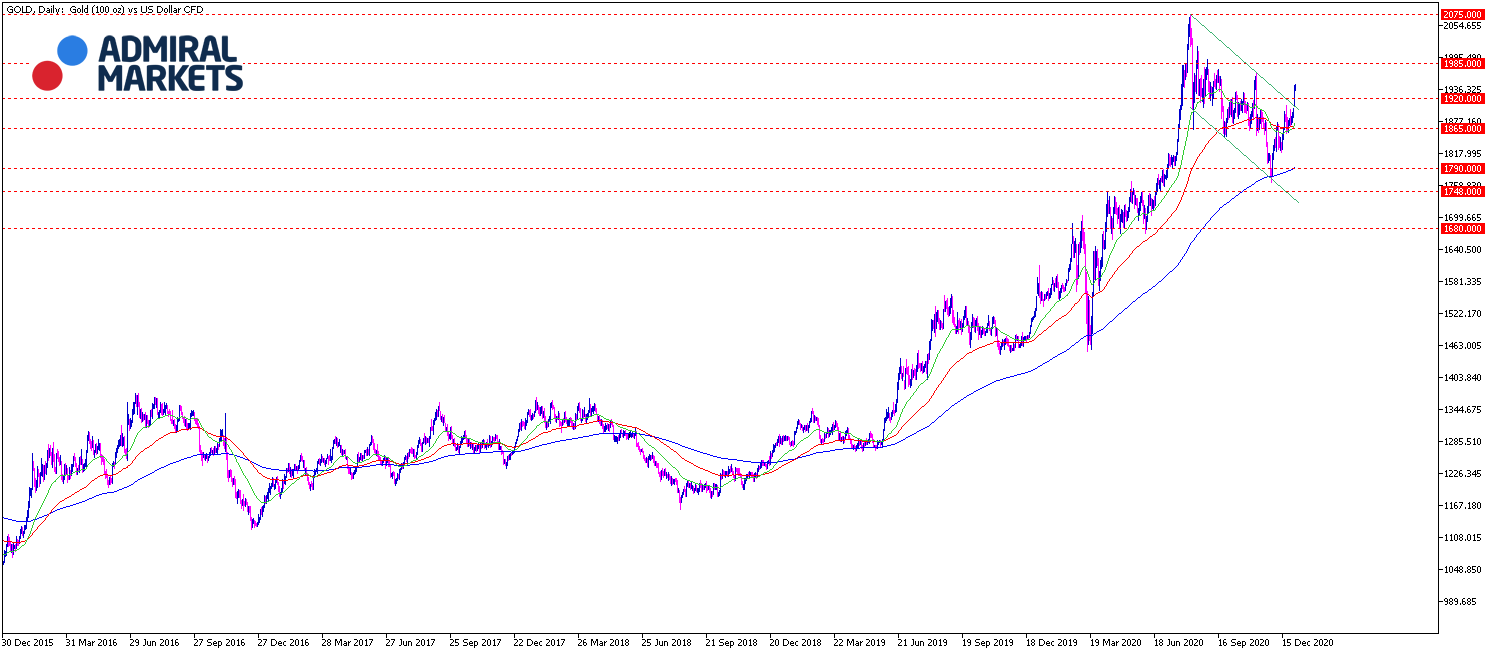 Gold Chartanalyse 05.01.21 daily