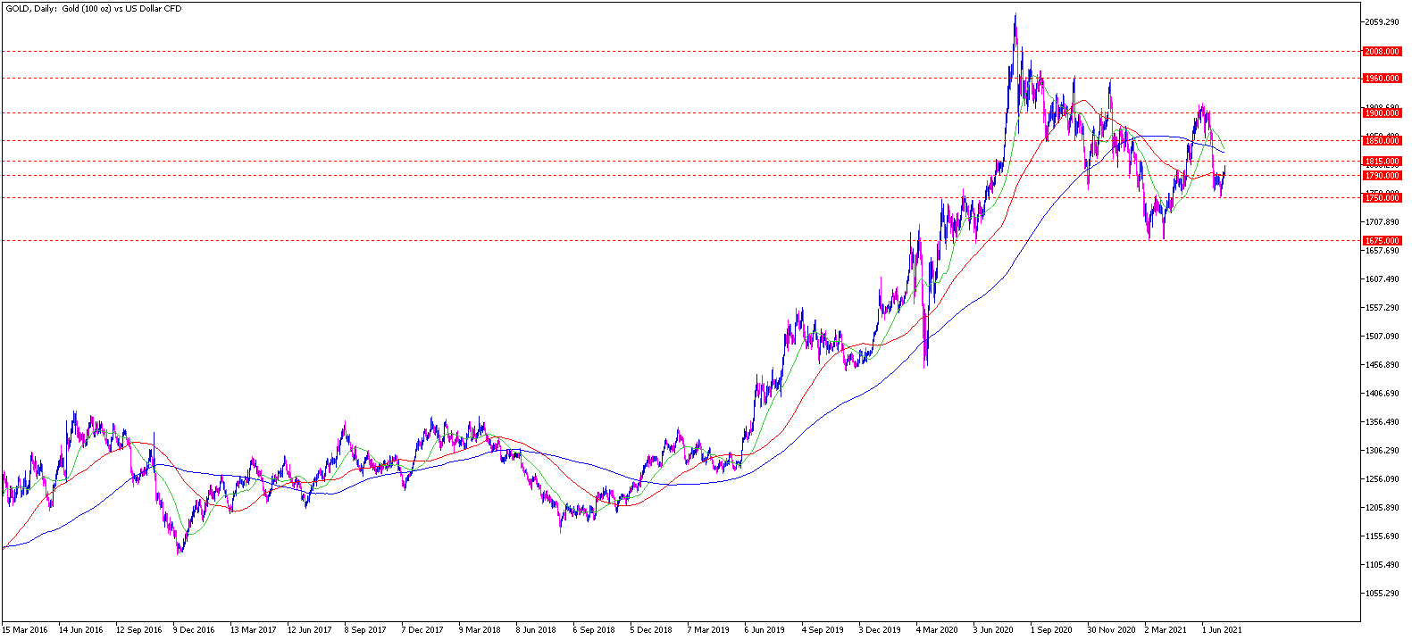 Gold Chartanalyse daily am 06.07.21 - Gold Aktuell