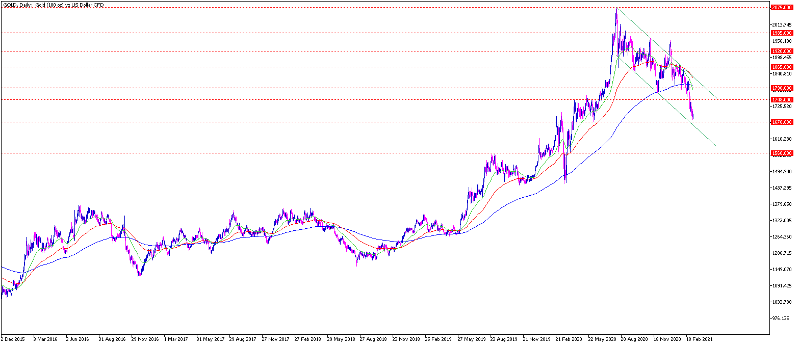 Gold Chartanalyse Daily am 09.03.2021 - Gold Aktuell