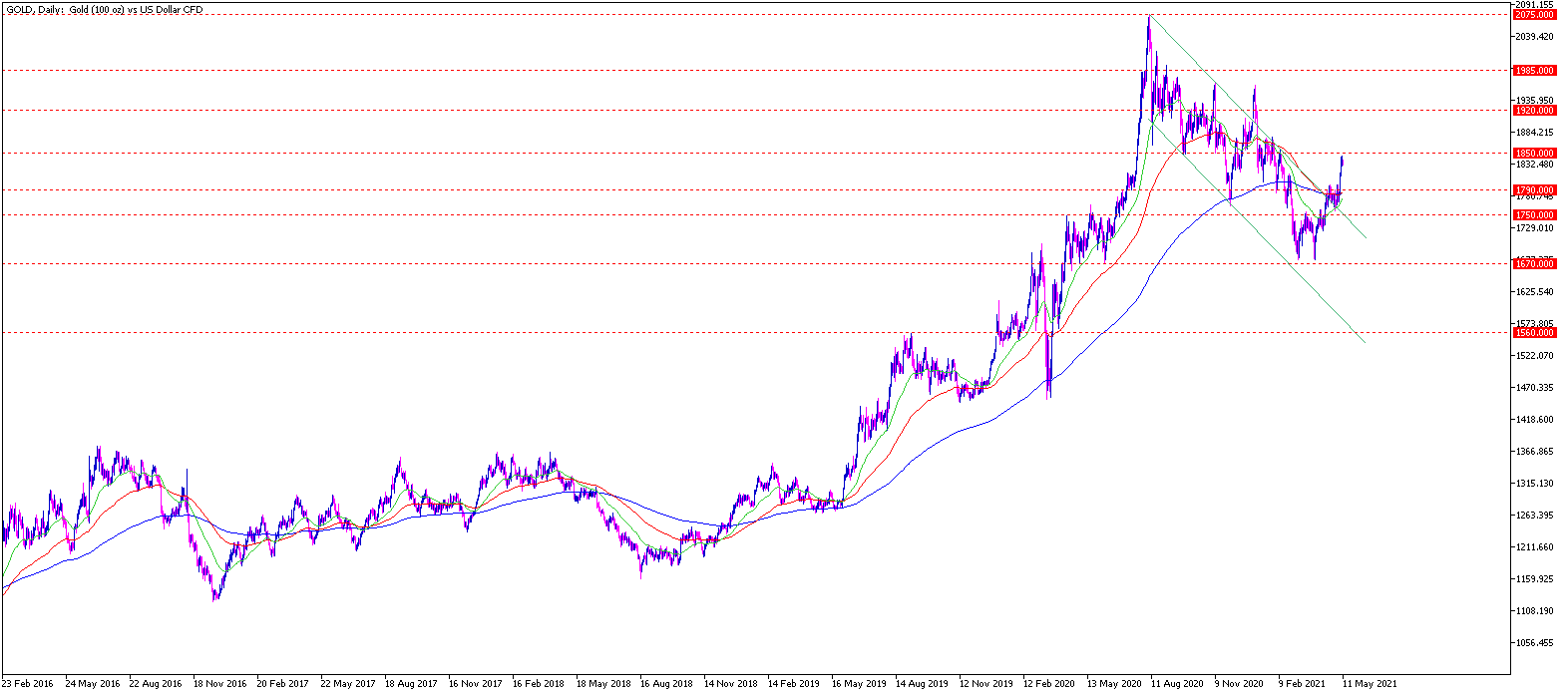 Gold Chartanalyse daily am 11.05.2021 - Daytrading