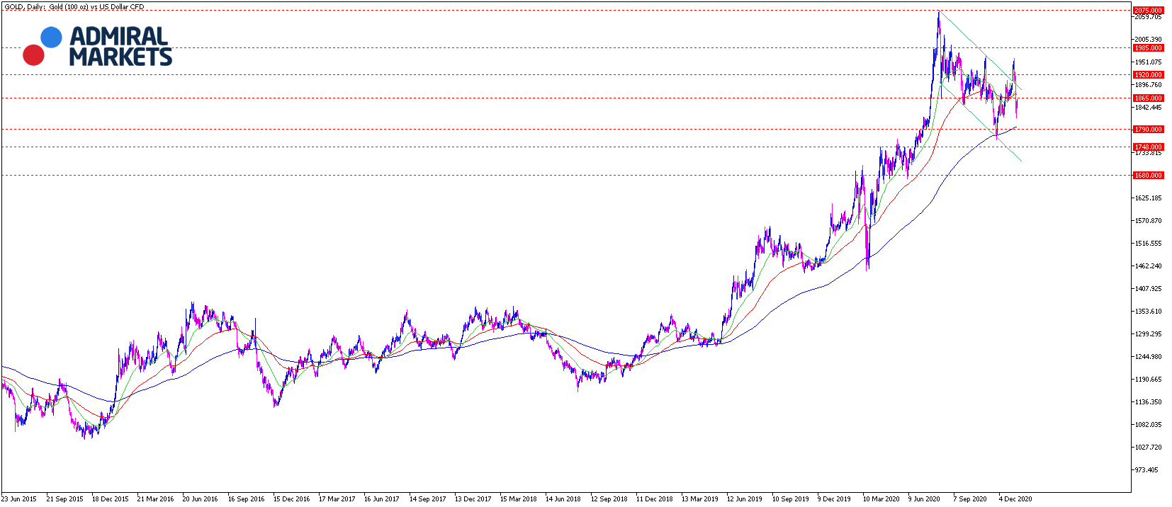 Gold Analyse am 12.01.2021 - Chartanalyse daily