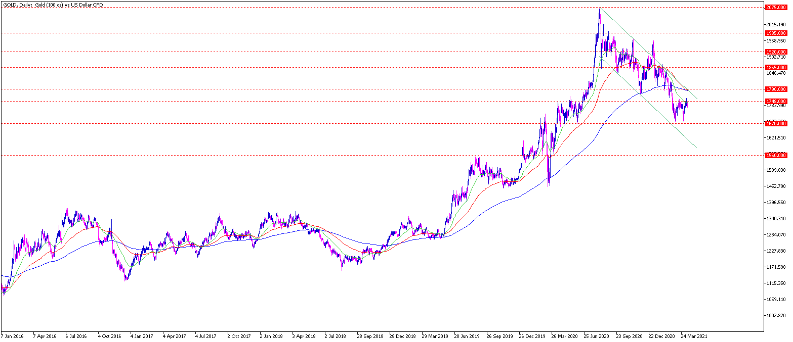 Gold Chartanalyse daily am 13.04.2021 - Gold Aktuell