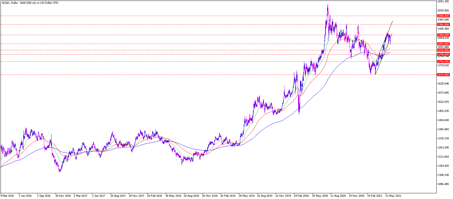 Gold daily Chartanalyse 15.06.21 - Gold Aktuell