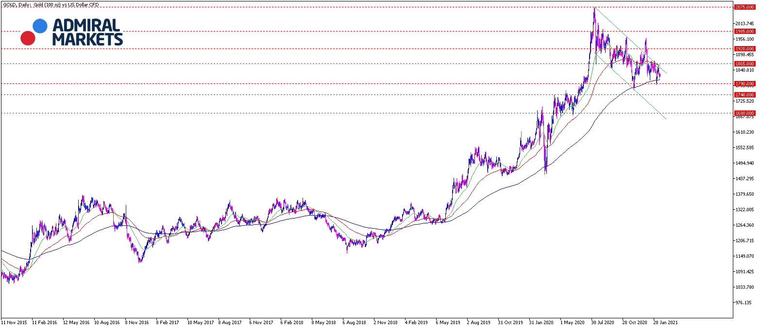 Gold Chartanalyse daily am 16.02.2021 - Gold Daytrading