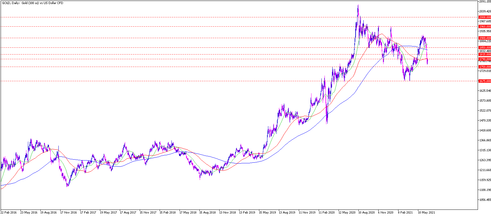 Gold Chartanalyse daily am 22.06.2021 - Gold Aktuell