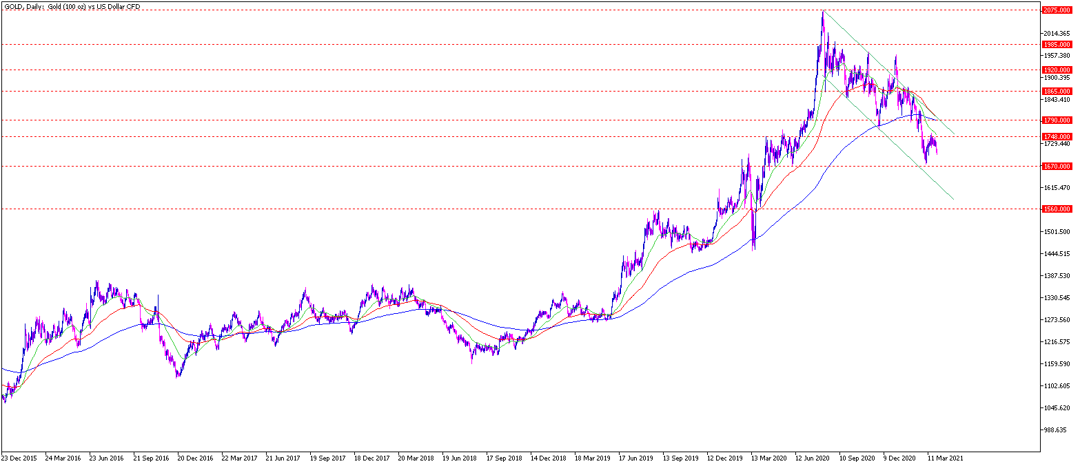 Gold Chartanalyse am 30.03.2021 Daily - Gold Aktuell