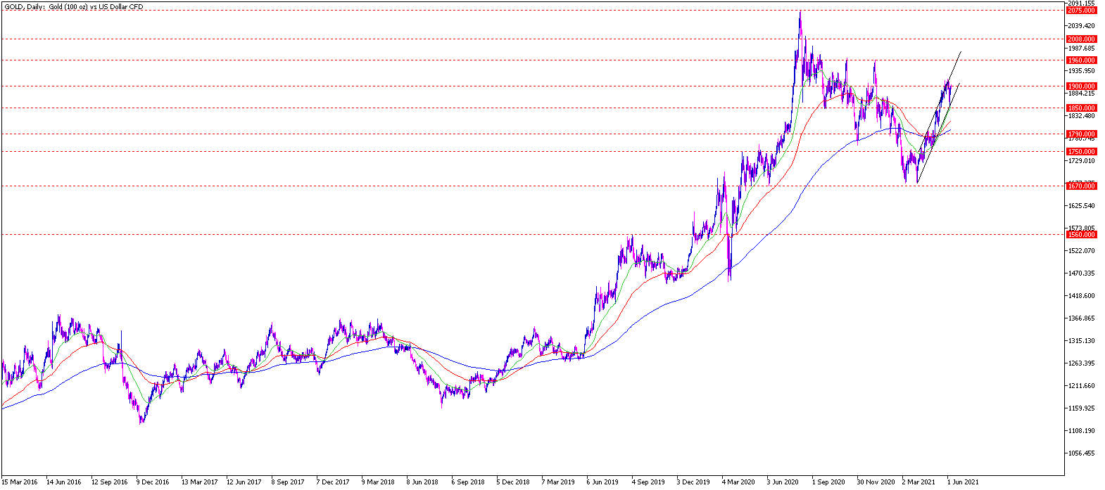 Gold Chartanalyse daily am 08.06.2021 - Gold Prognose