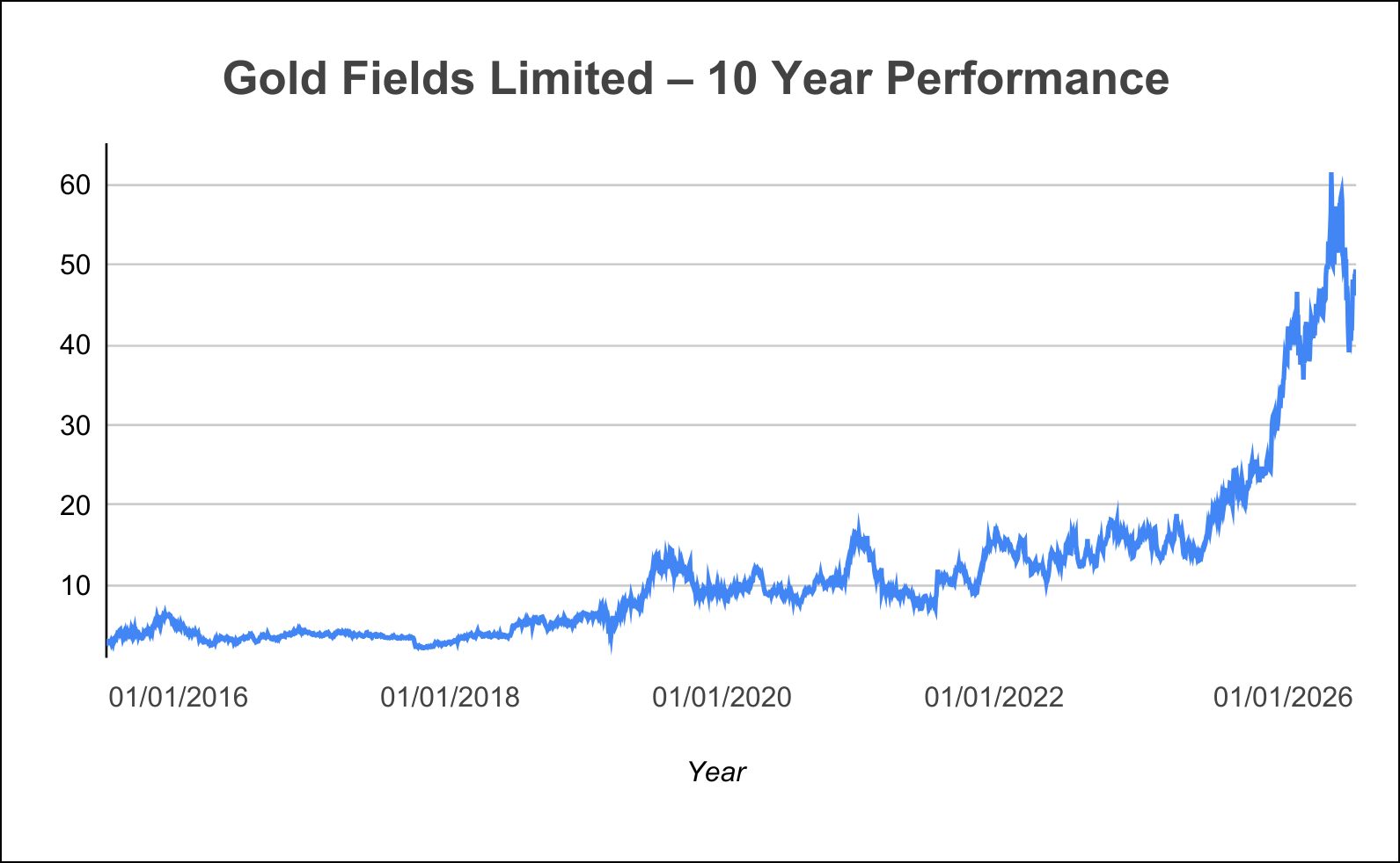 Gold Fields Limited 10-year performance chart illustrating historical market movement and long-term trends among gold mining companies.