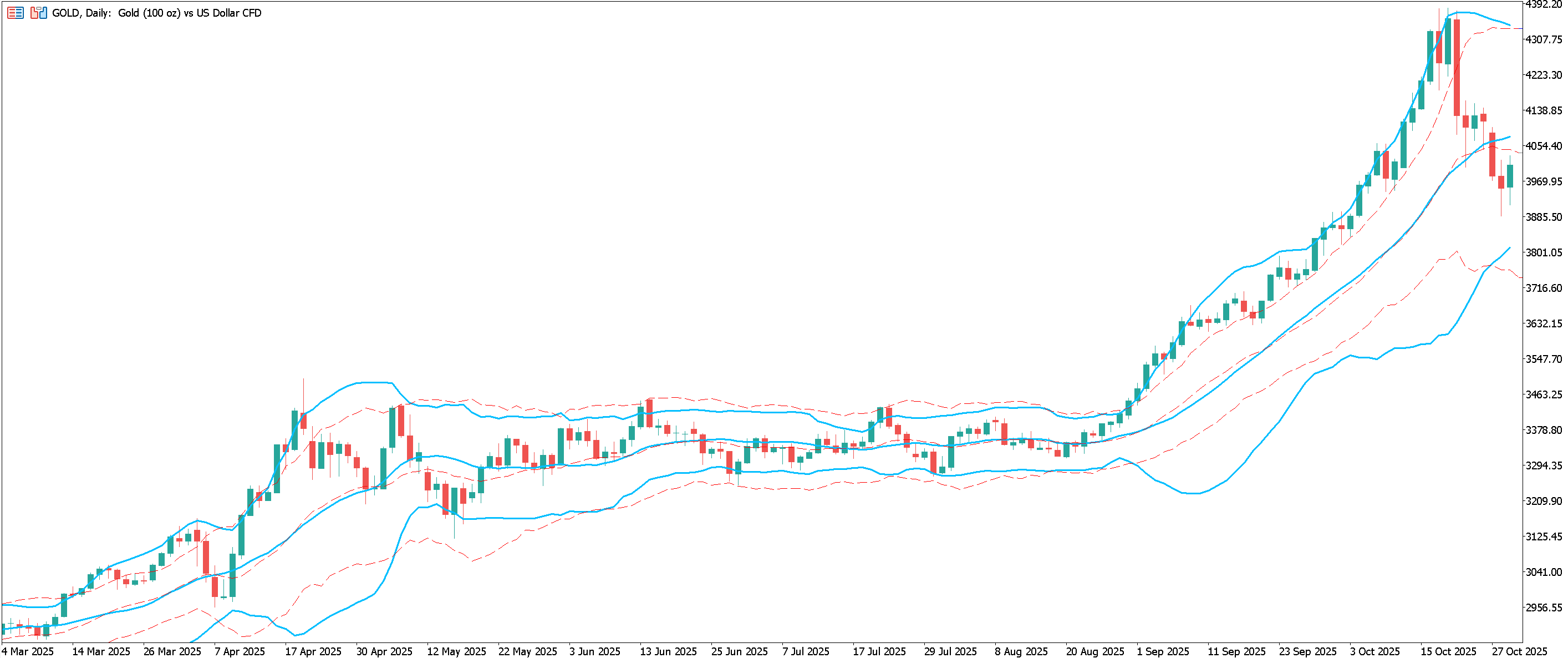 The same daily gold chart as above but this time with Keltner Channels added as well as Bollinger Bands.