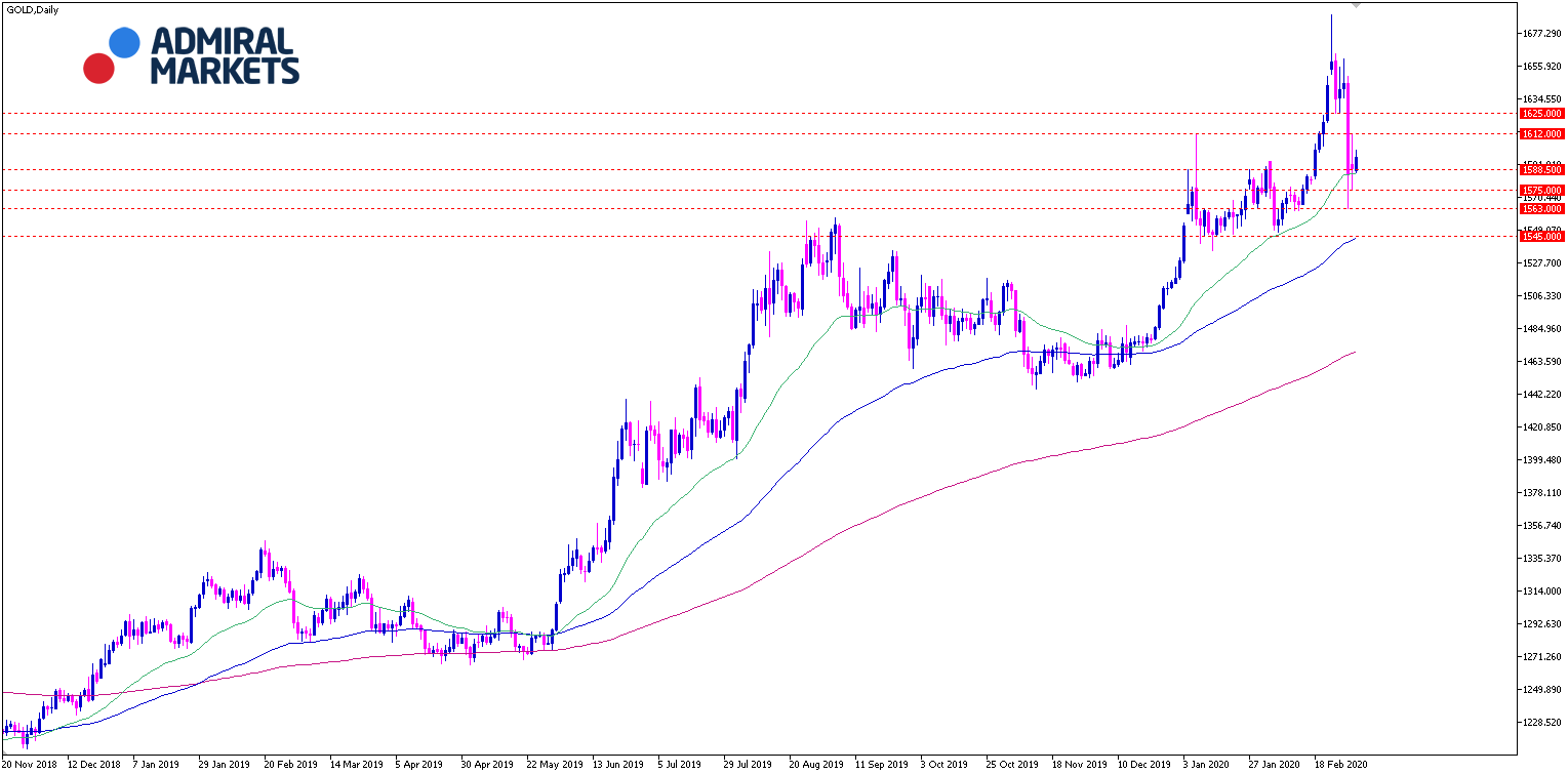 Gold Analyse - Aktuelle Einschätzung Tagesansicht Gold 03.03.2020
