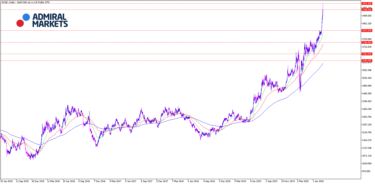 Gold Chartanalyse 28.07.2020 Tageschart