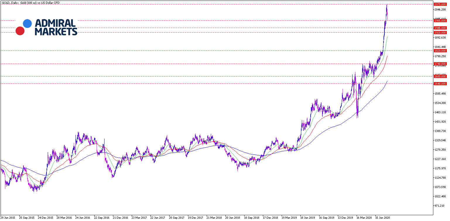 Gold Analyse Tageschart 11.08.2020
