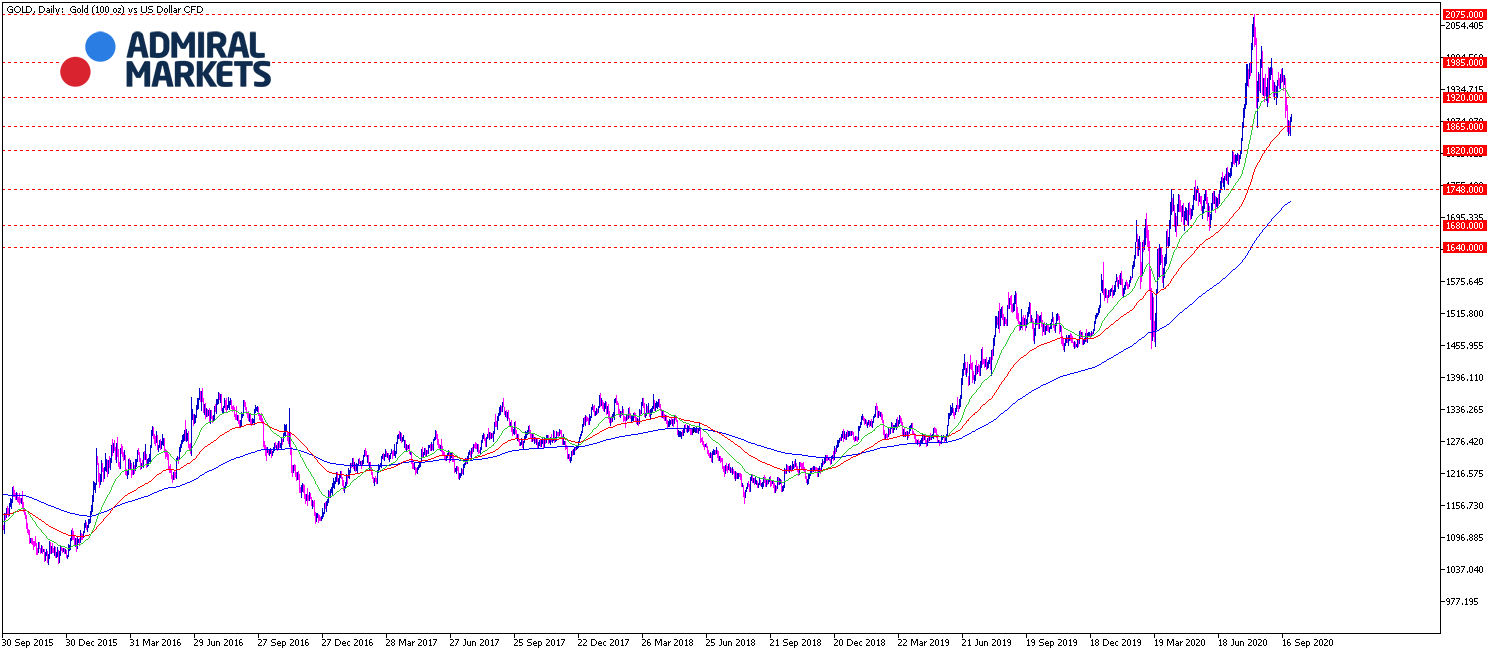 Gold Chartanalyse Tagesansicht 29.09.20
