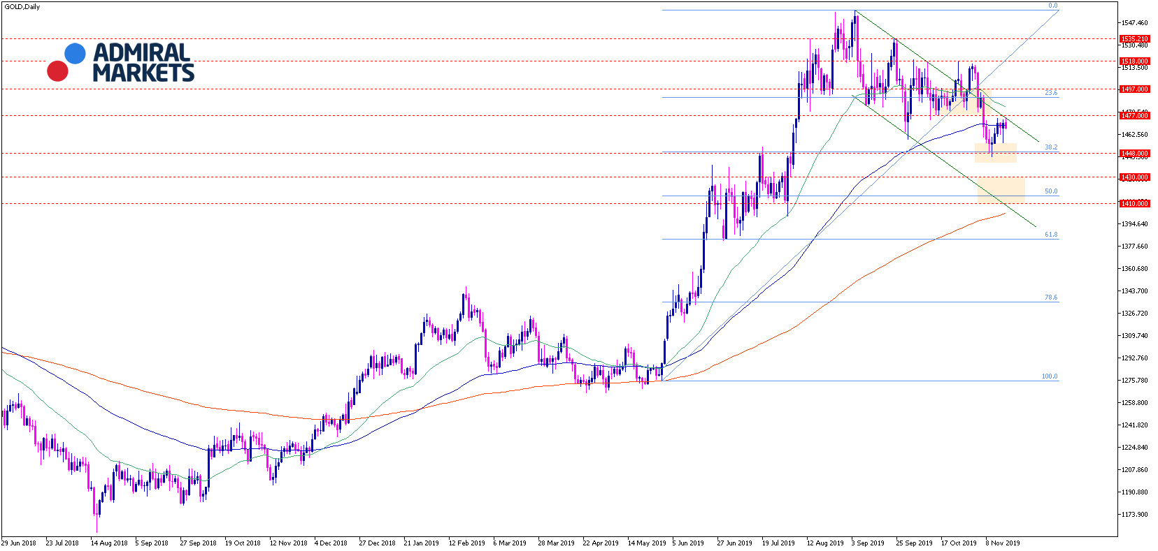 Gold Analyse - Chartanalyse Tagesansicht CFD 19.11.2019