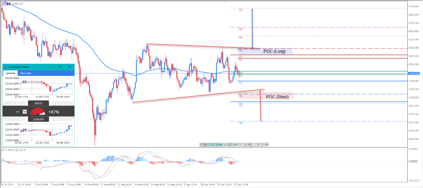 Trade CFDs On Gold