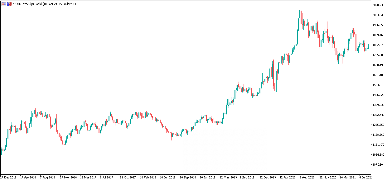 Gold (100 oz) Futures CFD, USD (XAU_)