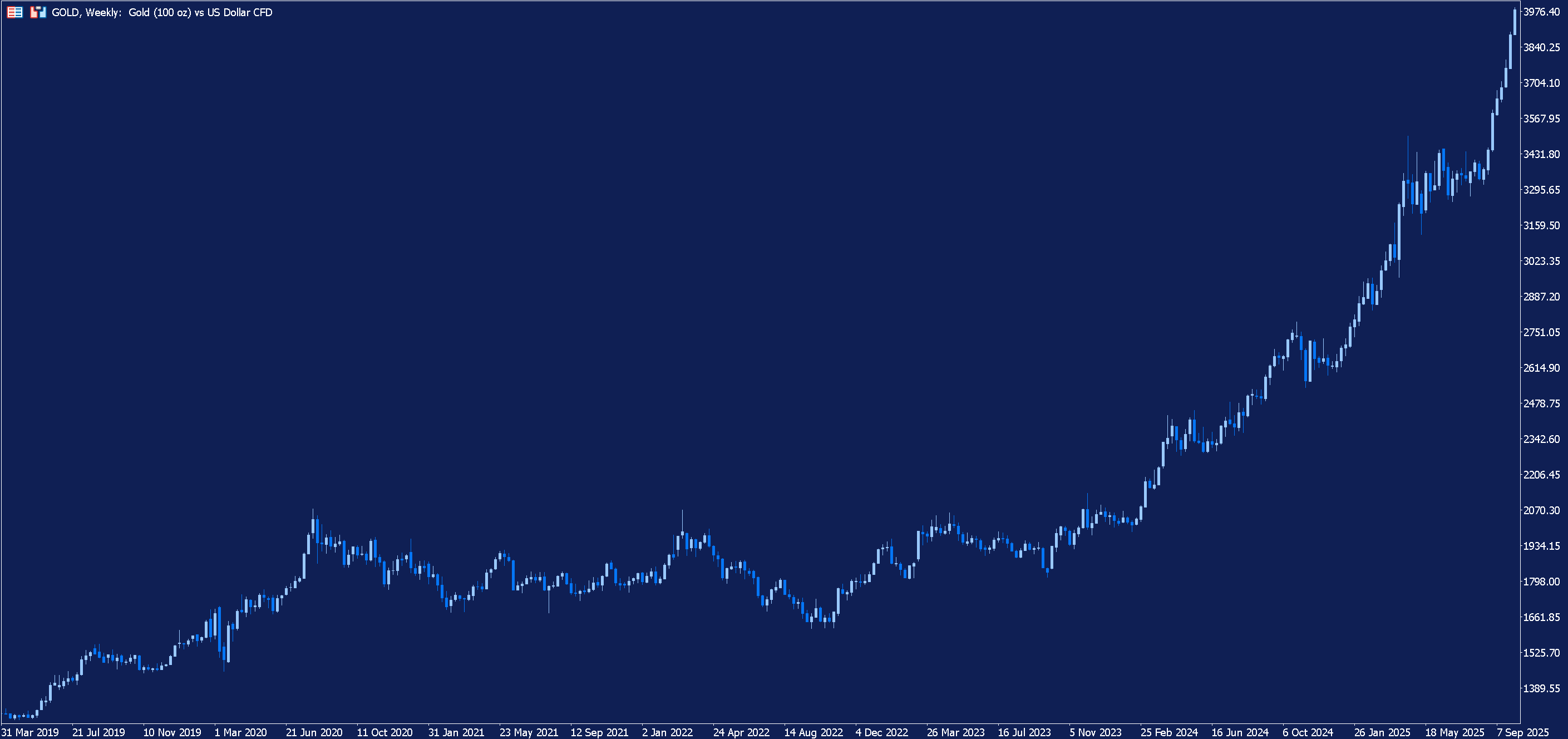 Weekly chart of Gold.