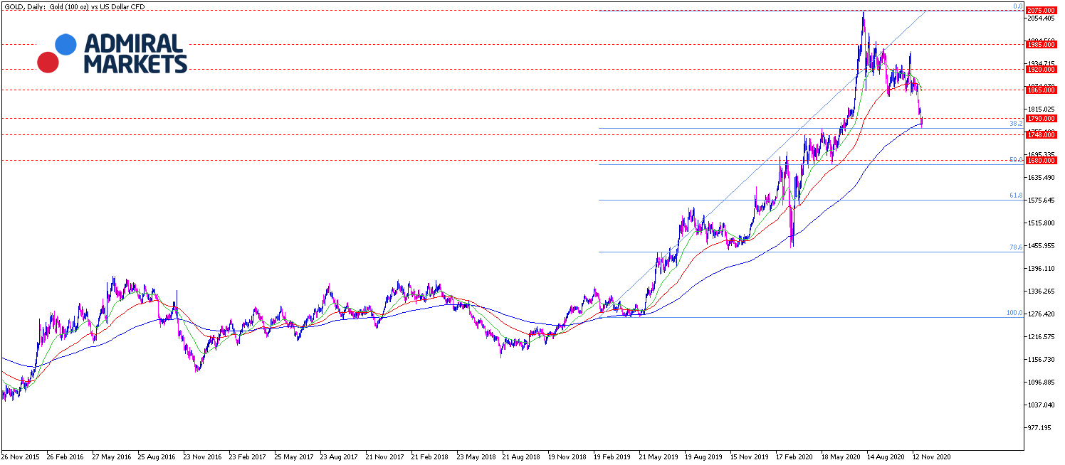 Gold Chartanalyse 01.12.2020 Tagesansicht