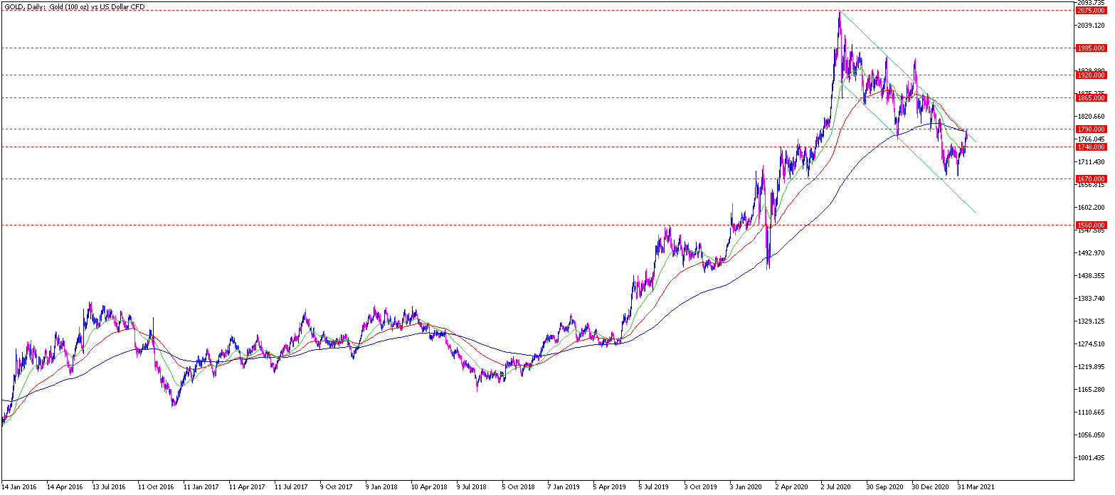 Gold Chartanalyse daily am 20.04.2021 - Gold Aktuell