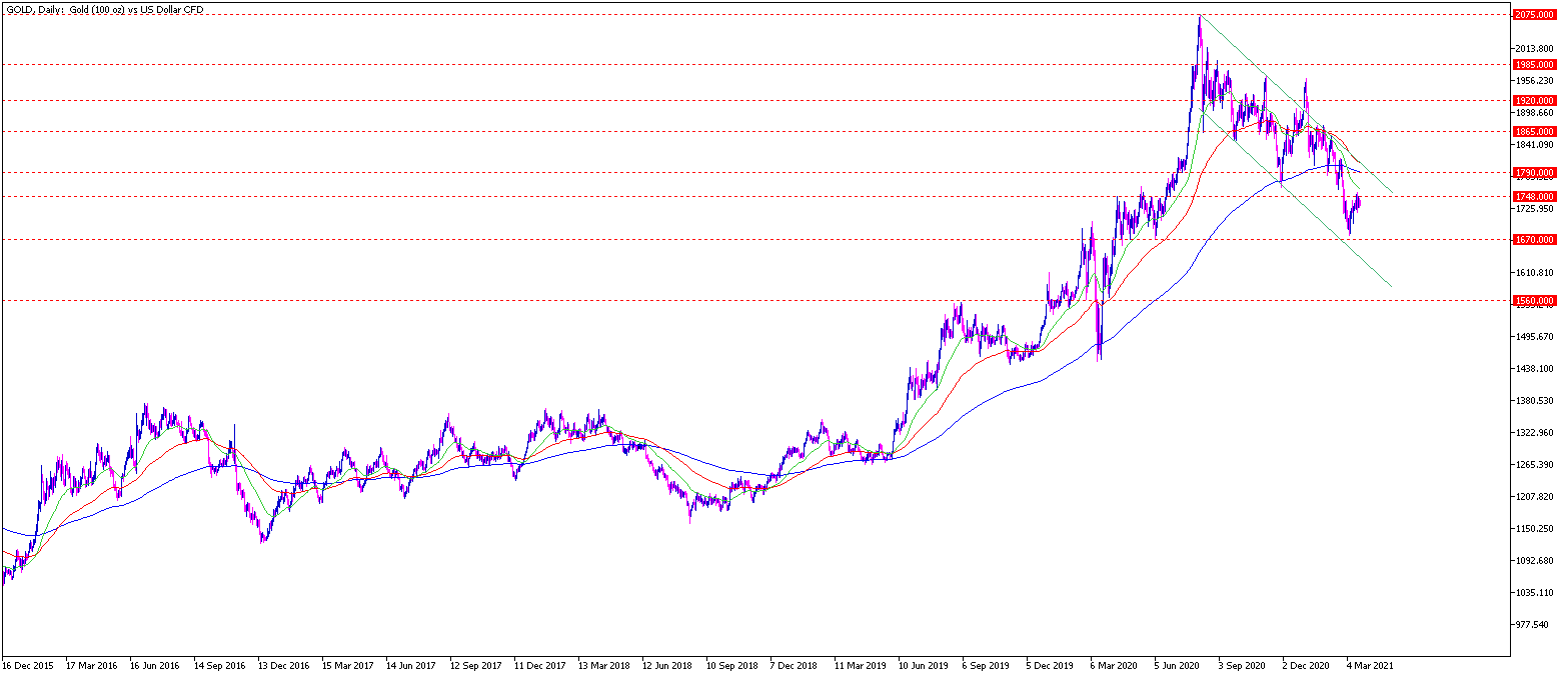 Gold Chartanalyse daily am 23.03.2021 - Gold Aktuell