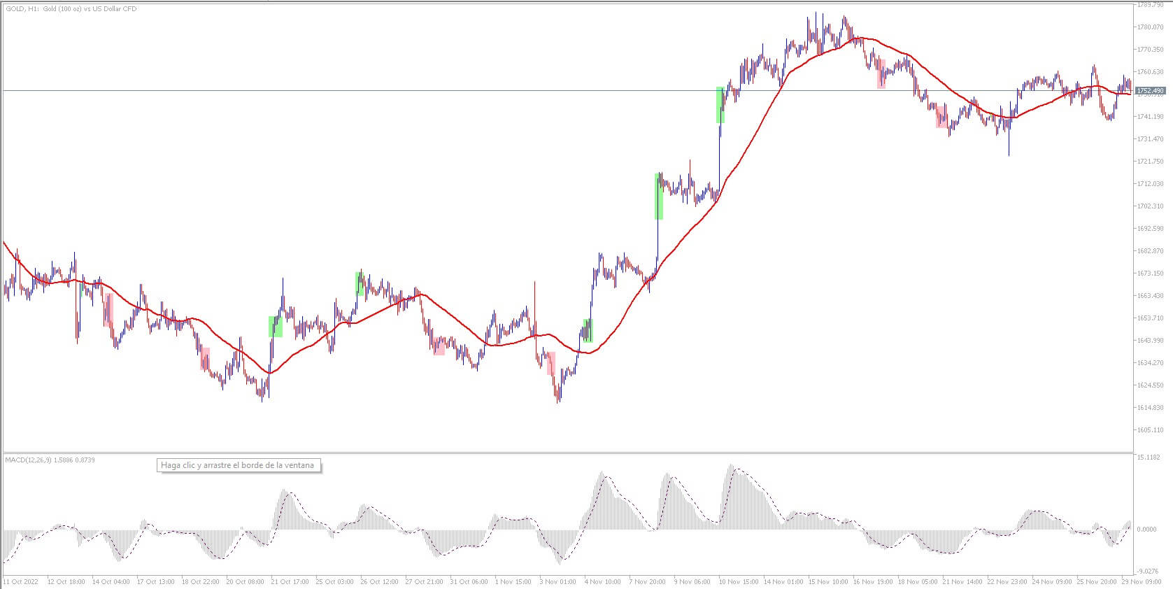 Goud Strategie Grafiek