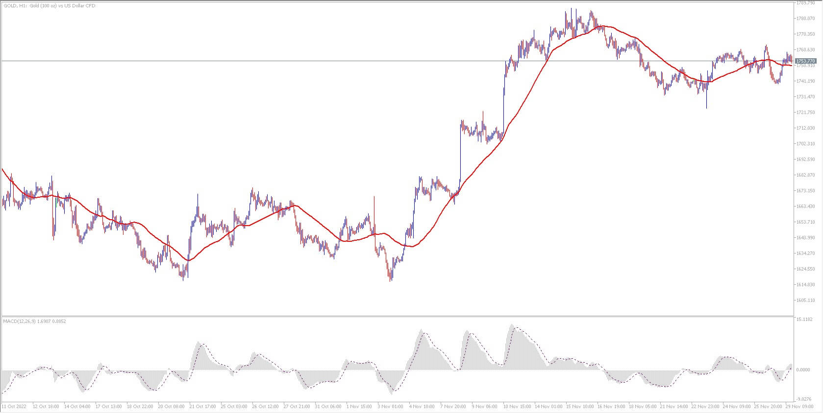 Goud Strategie MACD