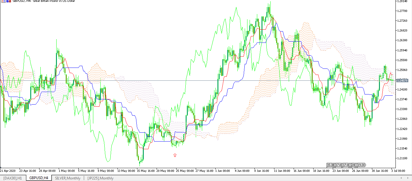 Grafico ichimoku strategia - Segnali d'acquisto