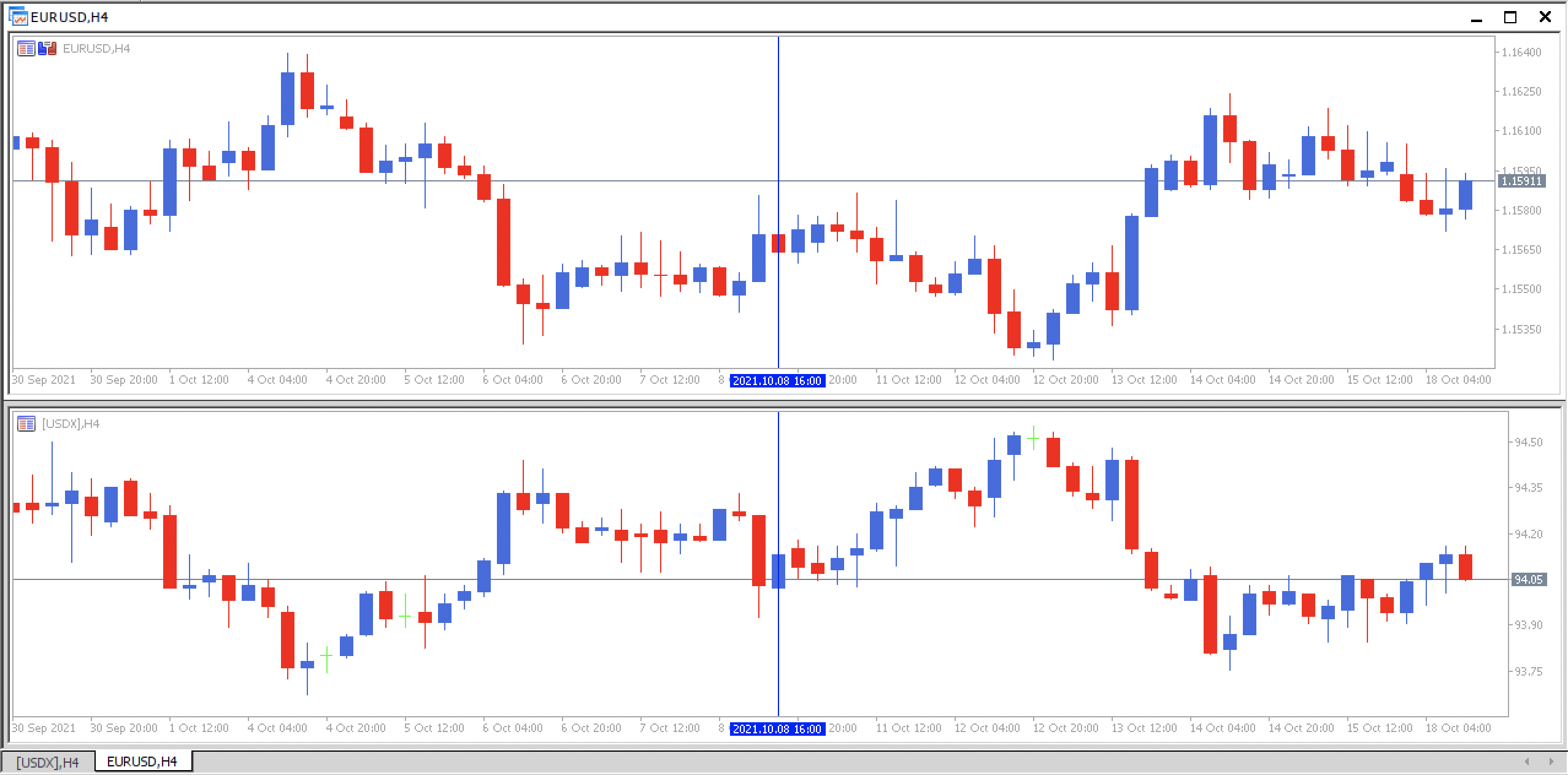 grafic USD Index vs EURUSD
