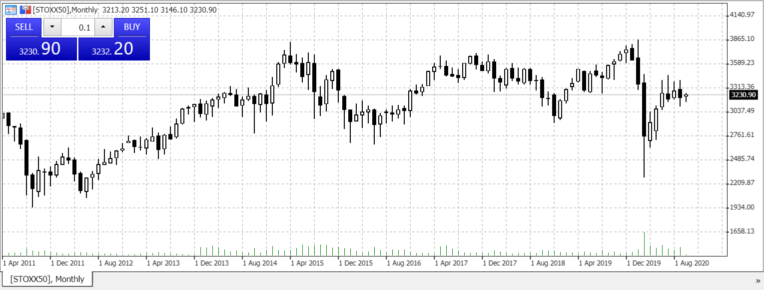 Cursul Istoric EuroStoxx 50