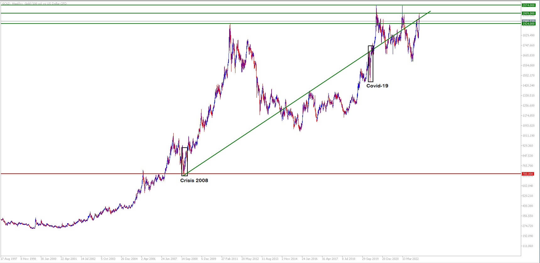 Grafic GOLD_aug 97_mart 23_mar 23