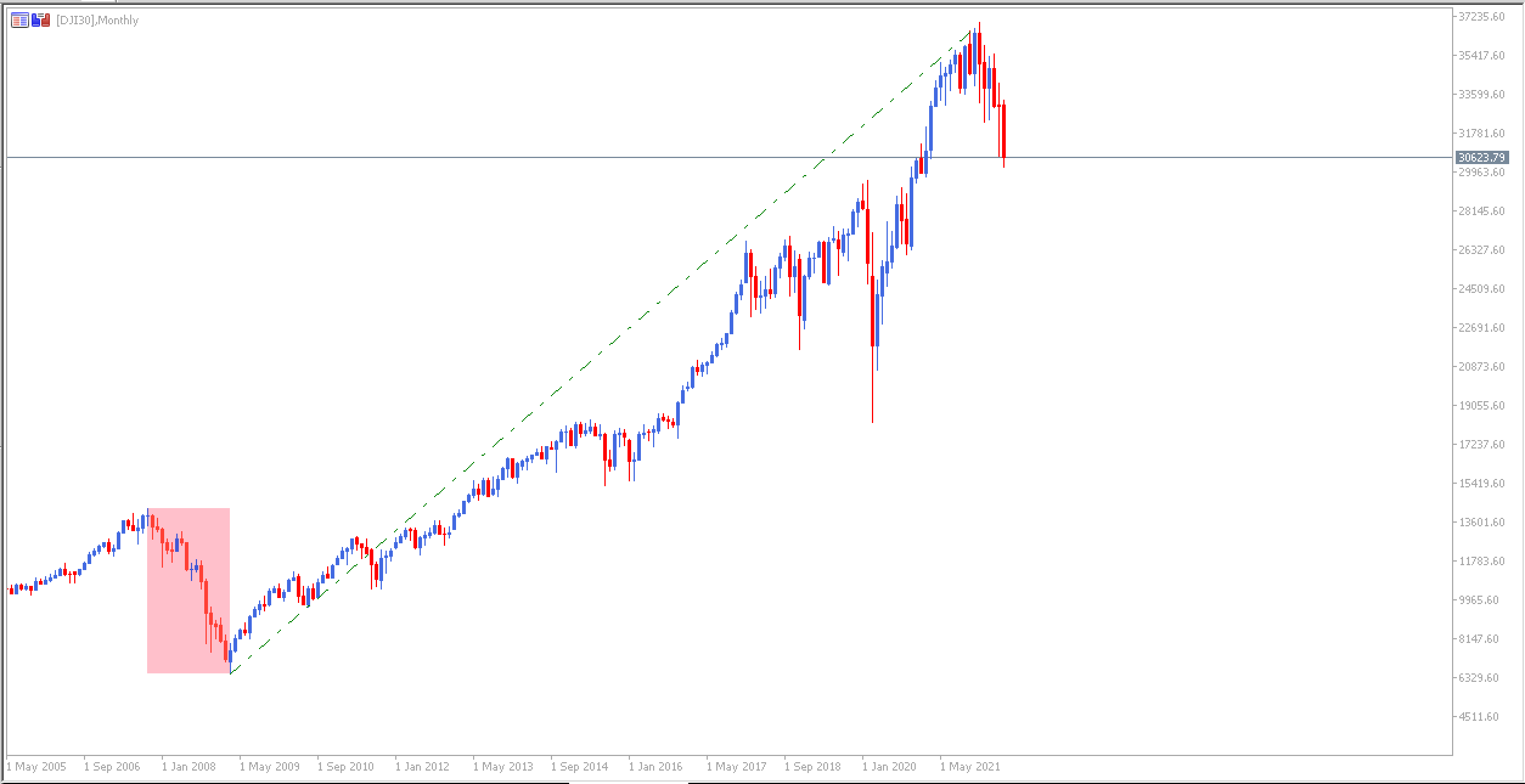 Gráfico Dow Jones - Recessão