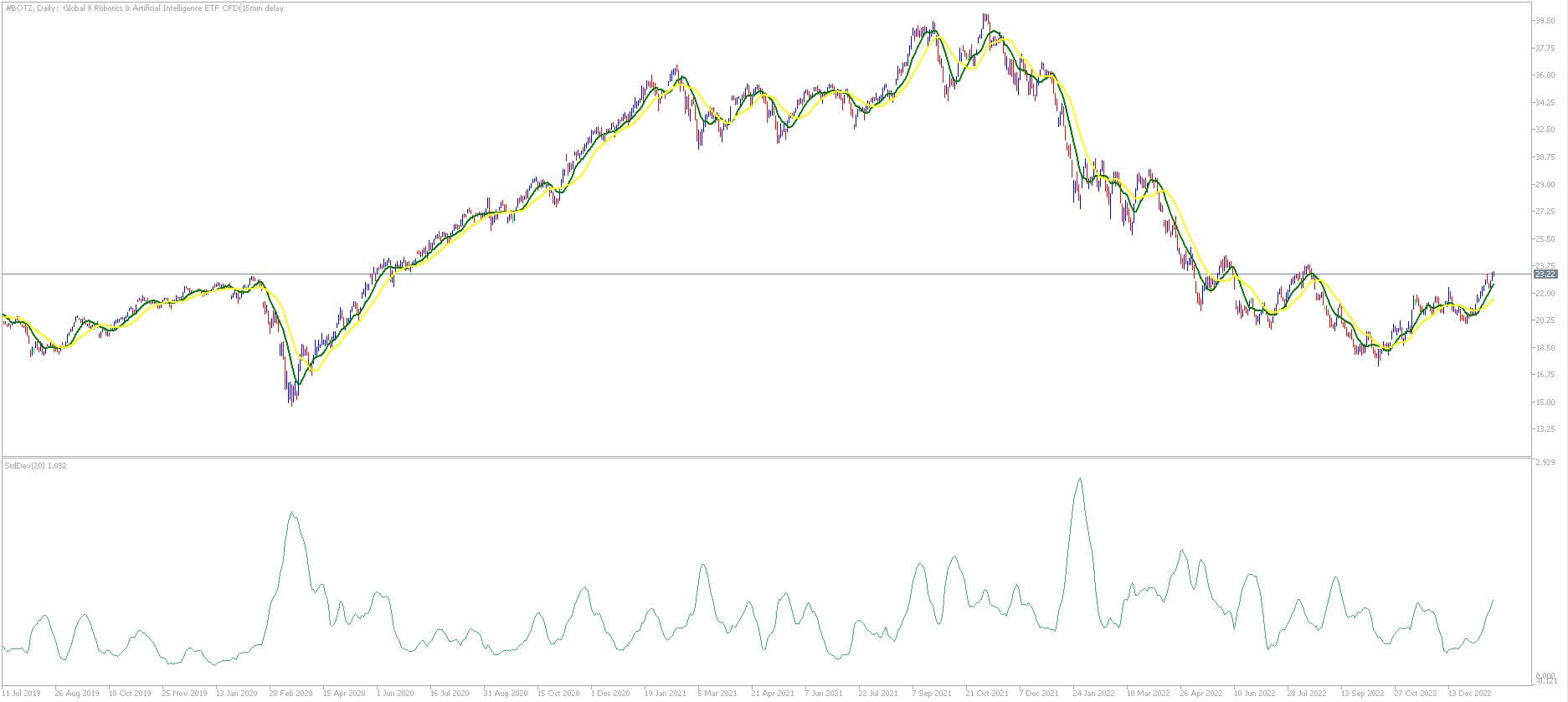 Grafico-ETF-intelligenza-artificiale