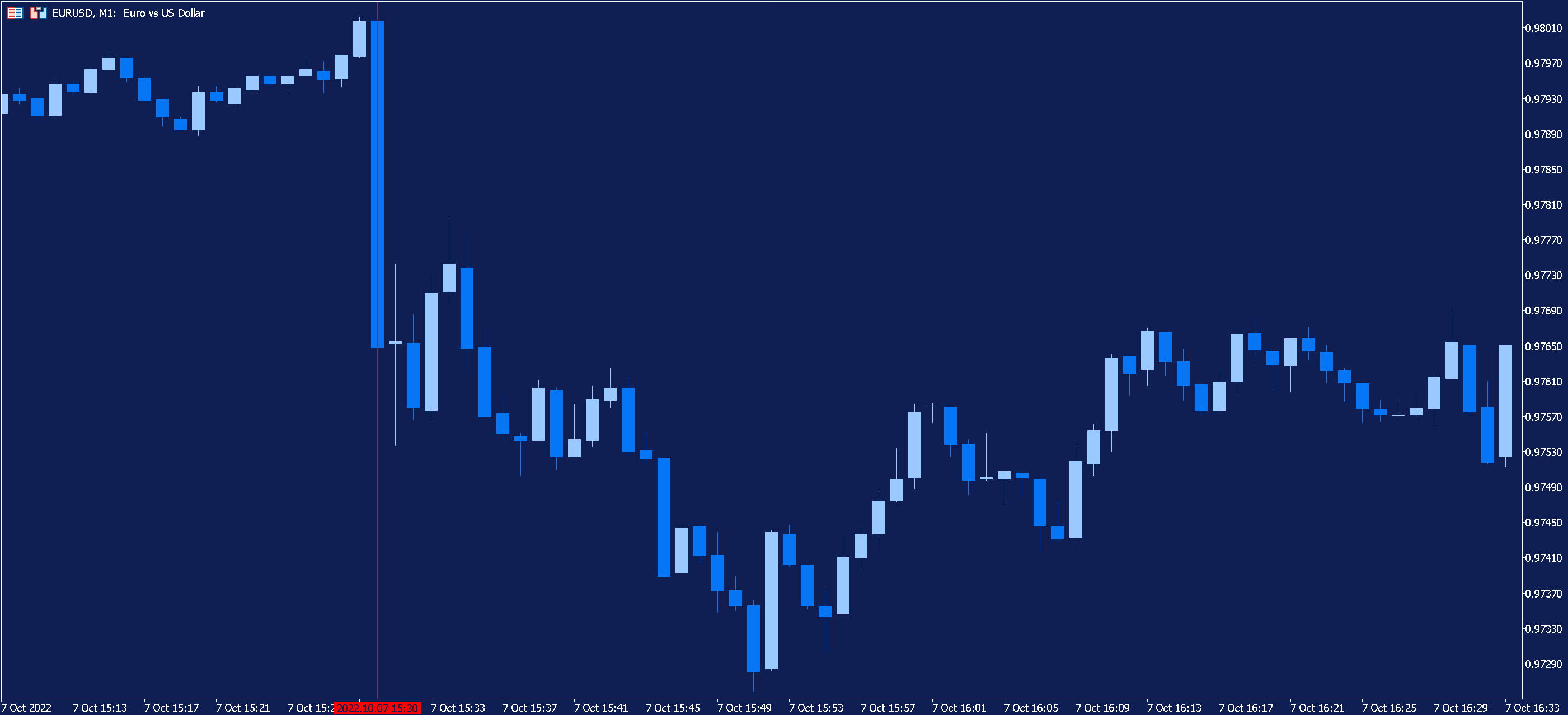Screenshot dalla piattaforma di trading Metatrader5 che mostra il grafico a candele della coppia forex euro dollaro su periodo M1