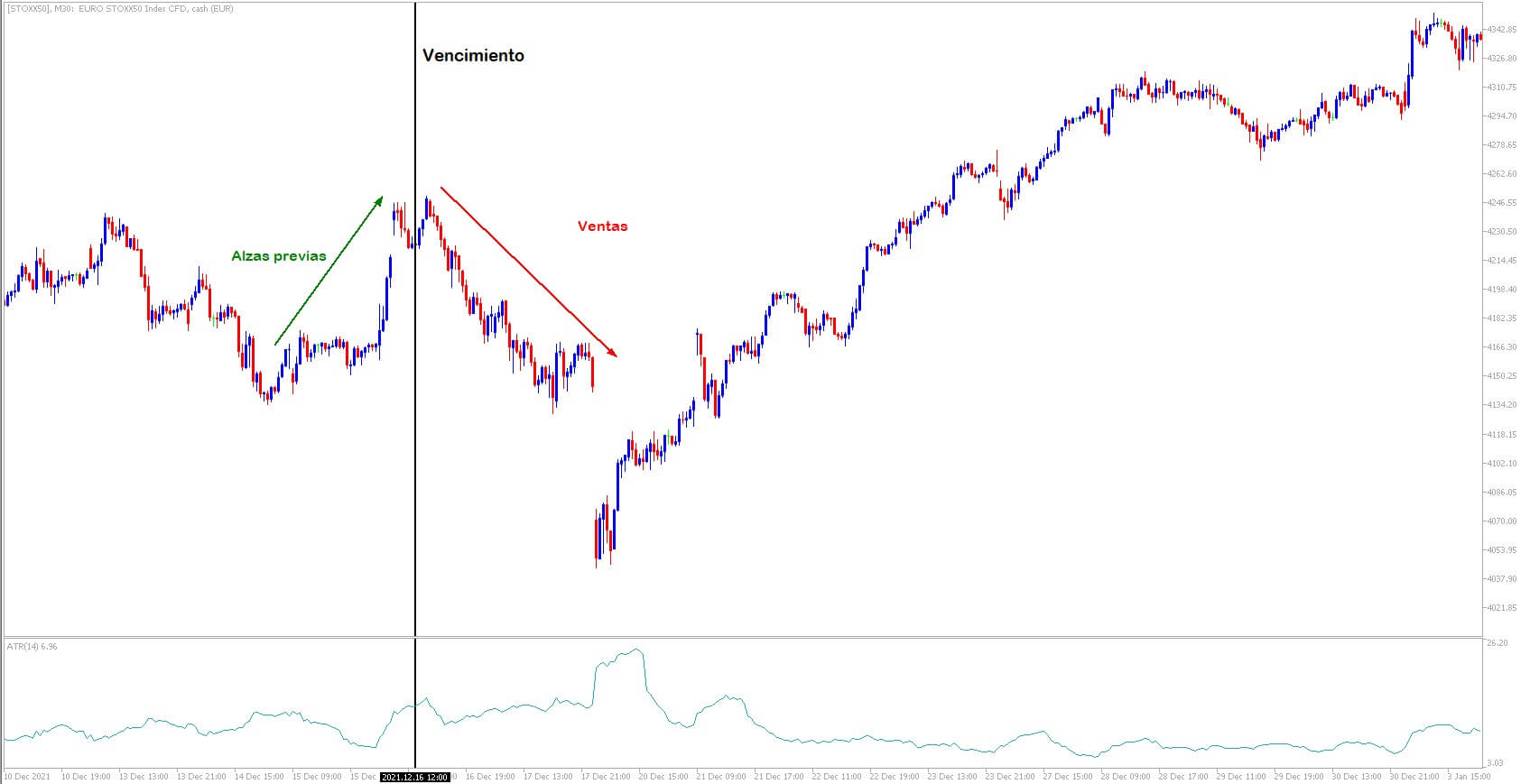 Gráfico Euro Stoxx50 Cuádruple Hora Bruja Diciembre