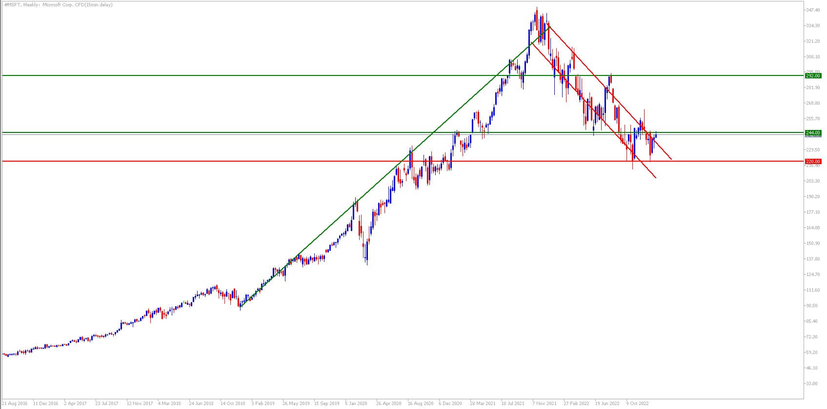 Grafico-Microsoft-investire-intelligenza-artificiale