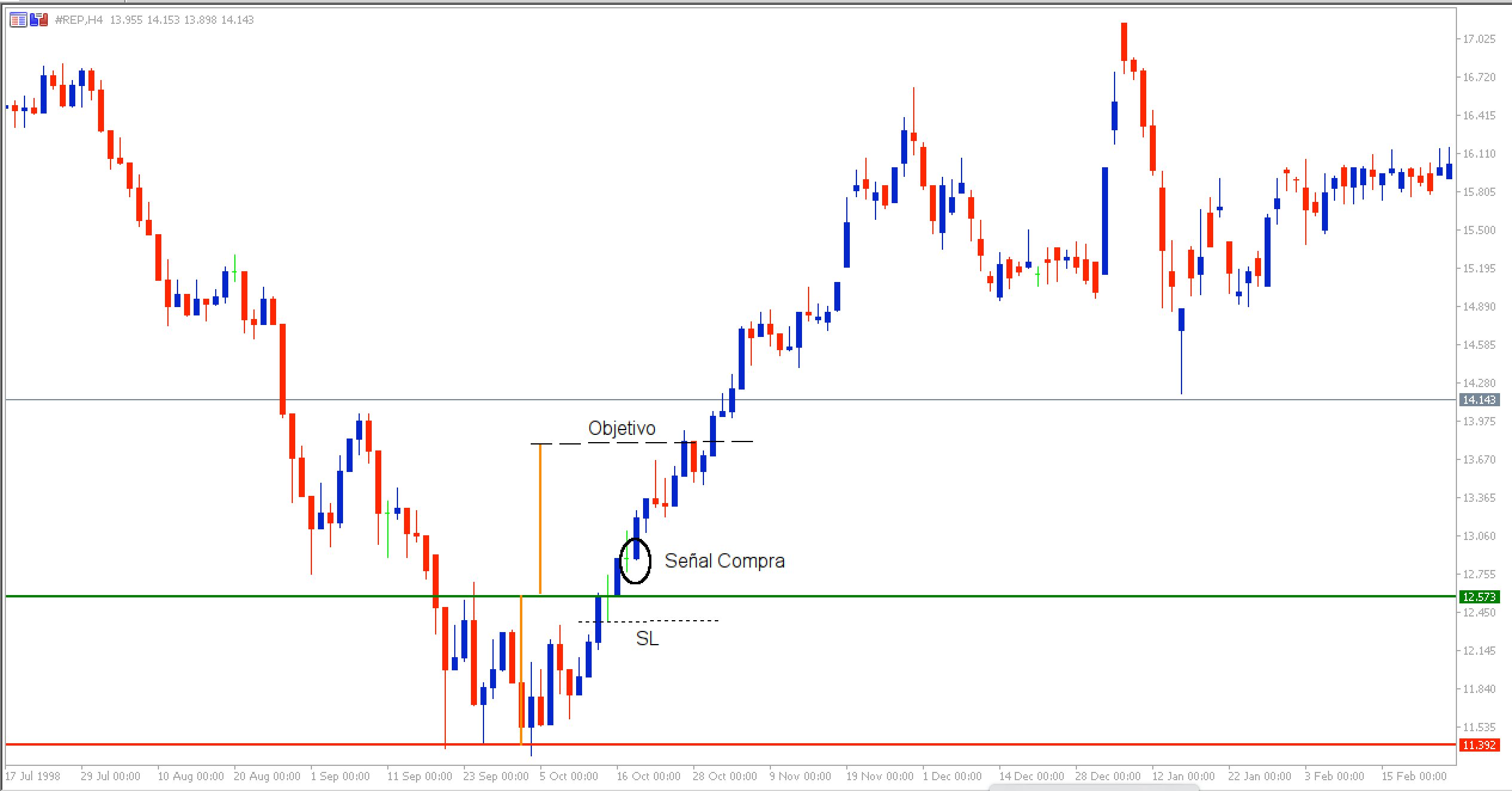 Gráfico Triple Suelo Trading