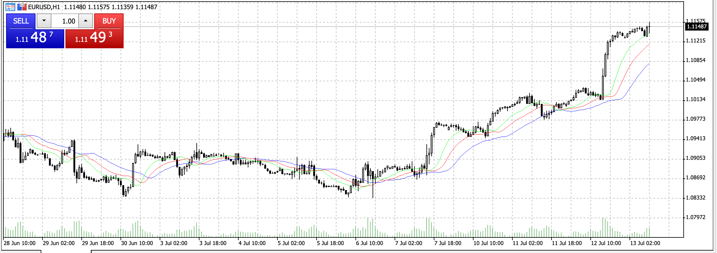 Gráfico WebTrader con Indicador Alligator
