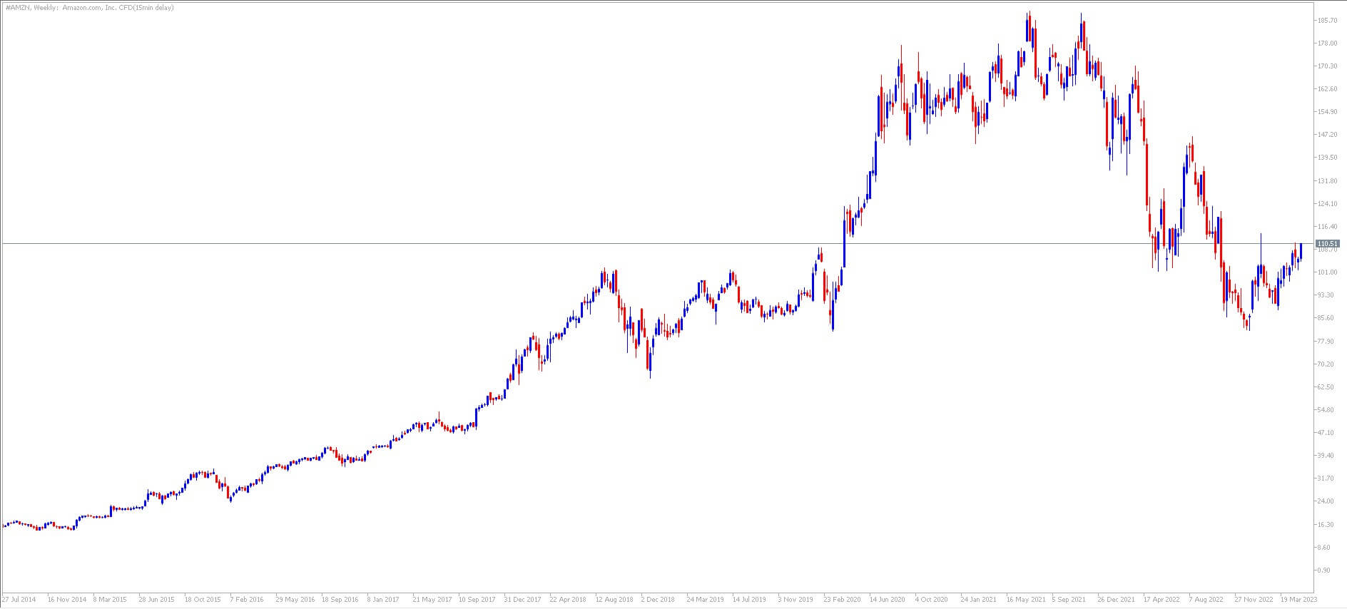 Capitalización de mercado Gráfico de Amazon
