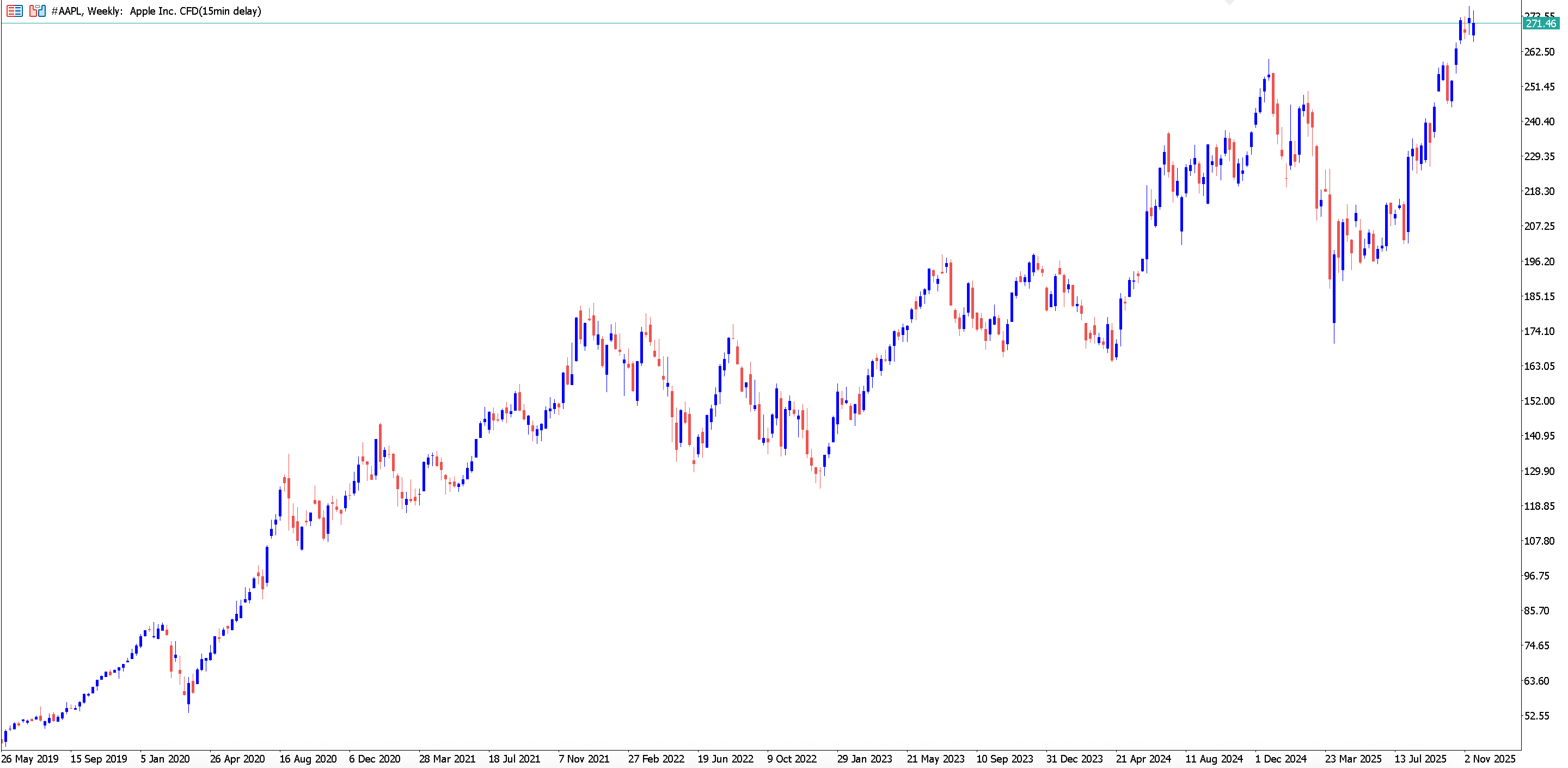 Gráfico de trading de Apple de largo plazo
