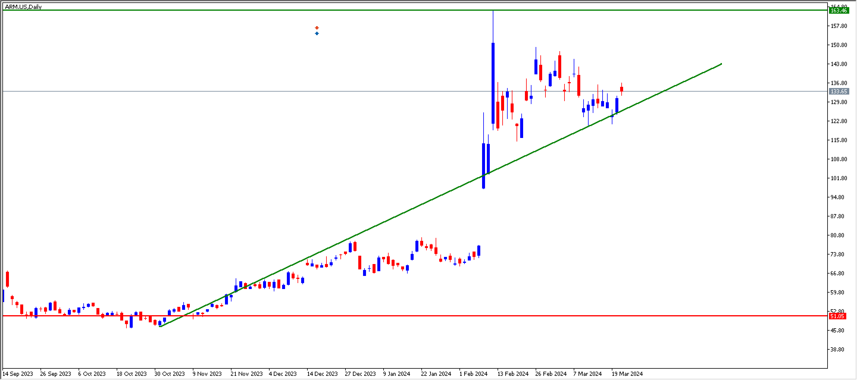 Gráfico Arm - salidas a bolsa