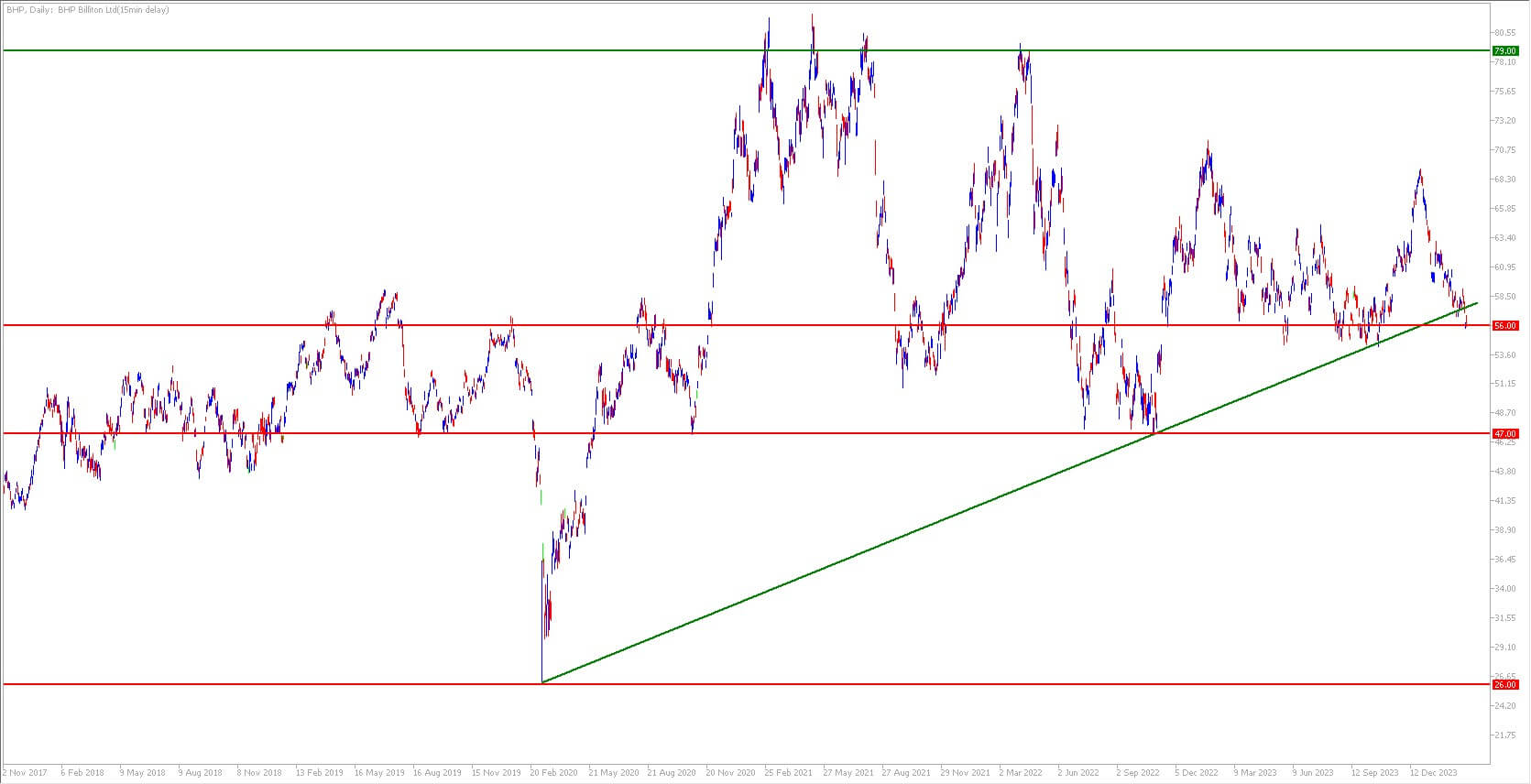 Gráfico BHP invertir en uranio