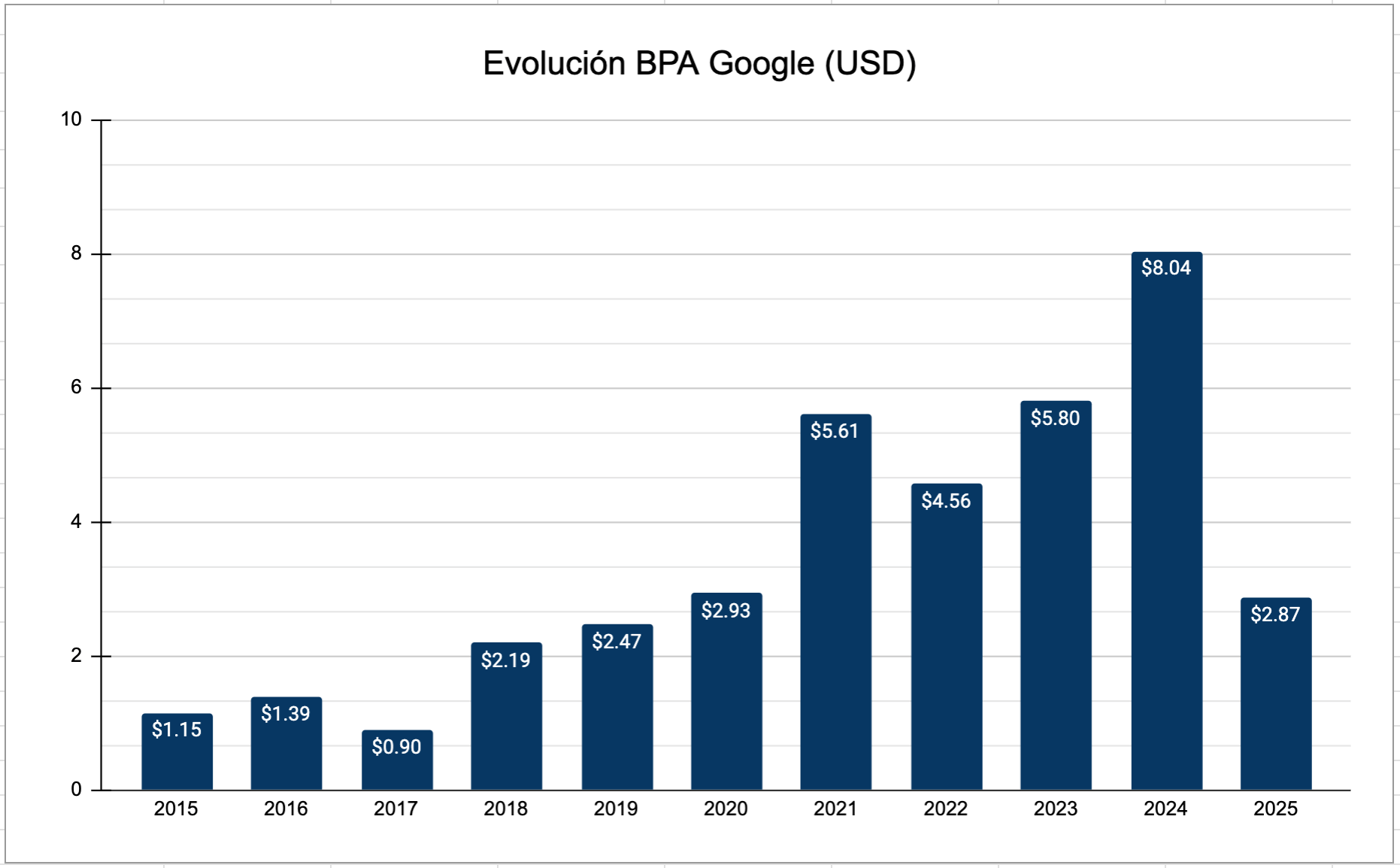 Gráfico de barras que muestra la evolución del bpa de google desde 2014