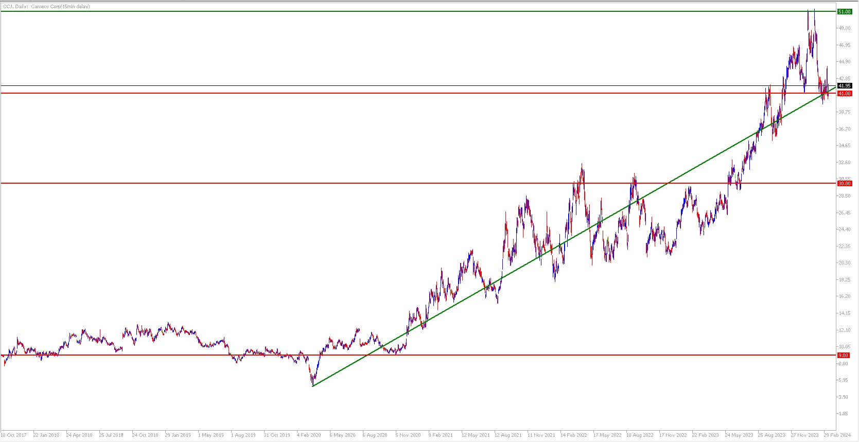 Gráfico cameco invertir en uranio