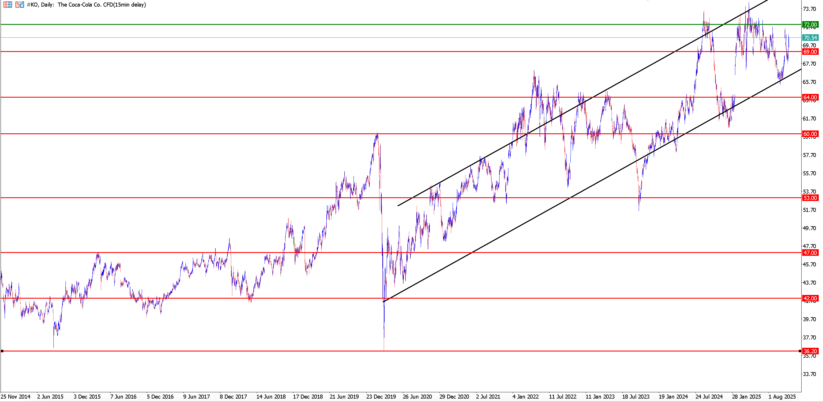 Gráfico de MetaTrader 5 con el precio de cotización de Coca Cola semanal, con soportes y resistencias