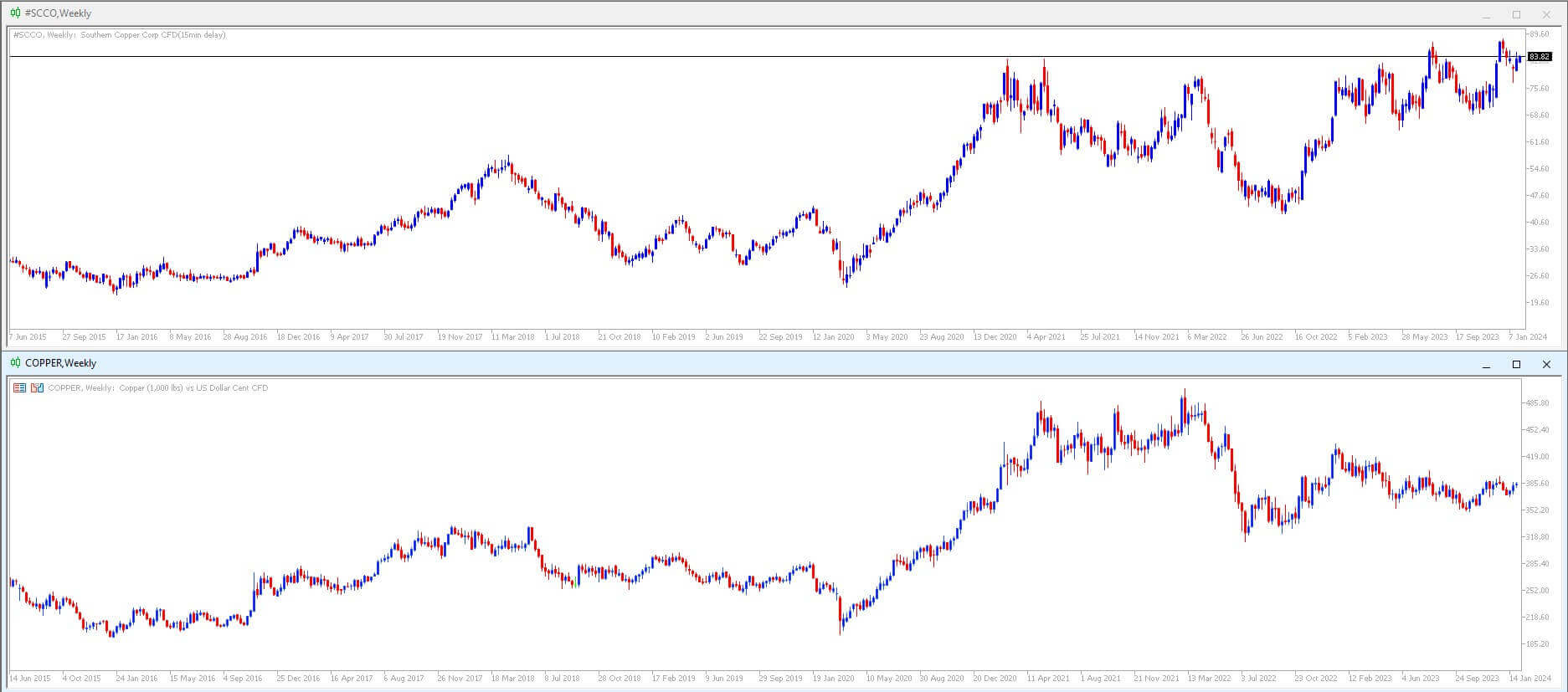 Gráfico Cobre vs Southern Copper invertir en metales