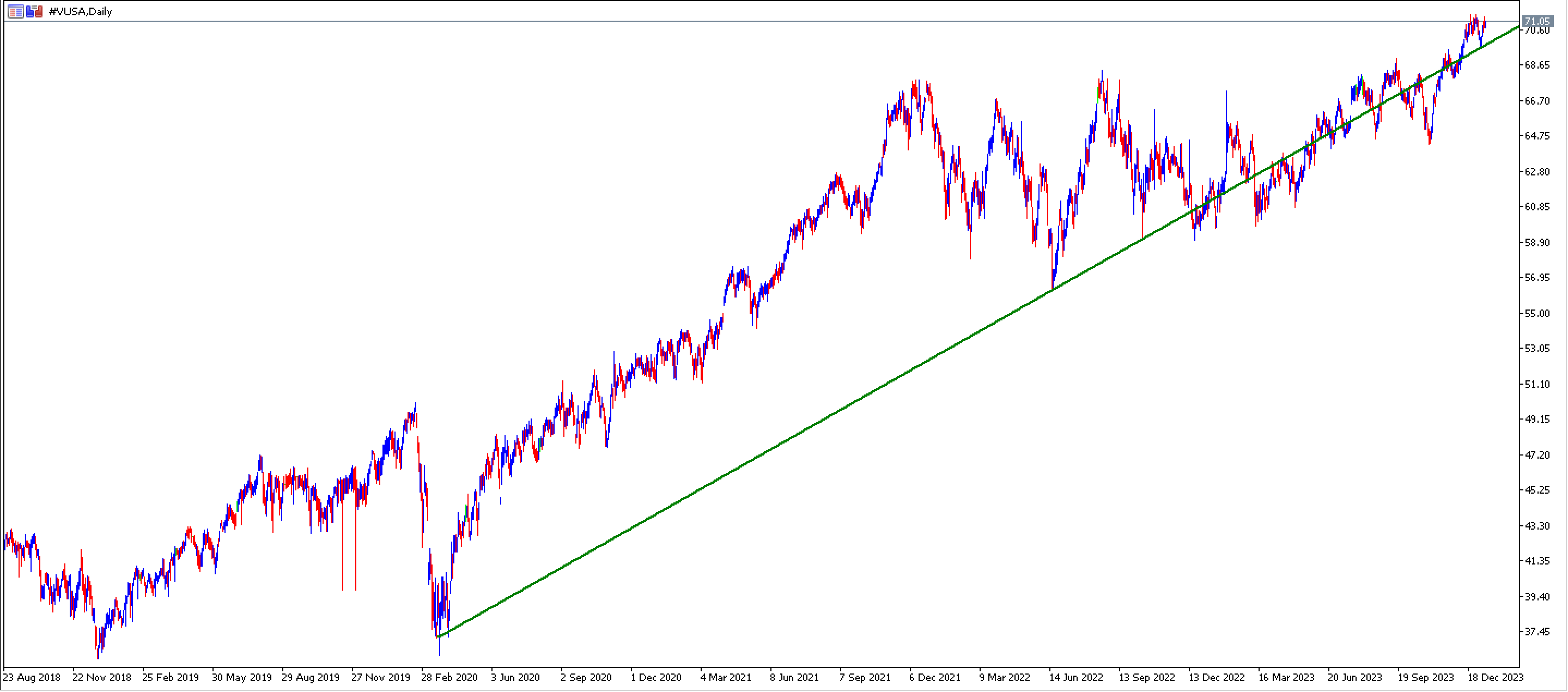 Gráfico ETF índice S&P500