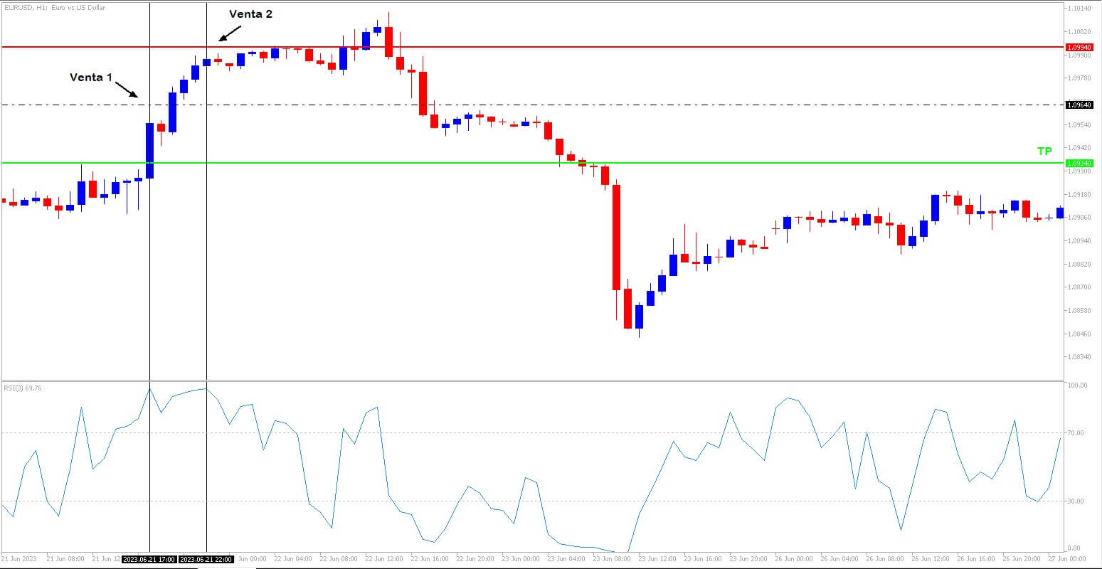 Gráfico EURUSD Ejemplo de Estrategia Martingala